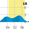 Rattlesnake Cove tide chart for Sunday, August 10, 2025
