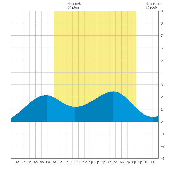 Rattlesnake Cove tide chart for Monday, August 11, 2025