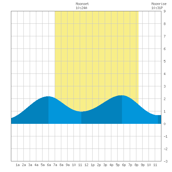 Rattlesnake Cove tide chart for Tuesday, August 12, 2025