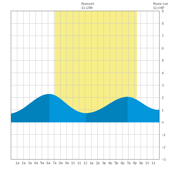 Rattlesnake Cove tide chart for Wednesday, August 13, 2025
