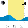 Rattlesnake Cove tide chart for Saturday, August 16, 2025