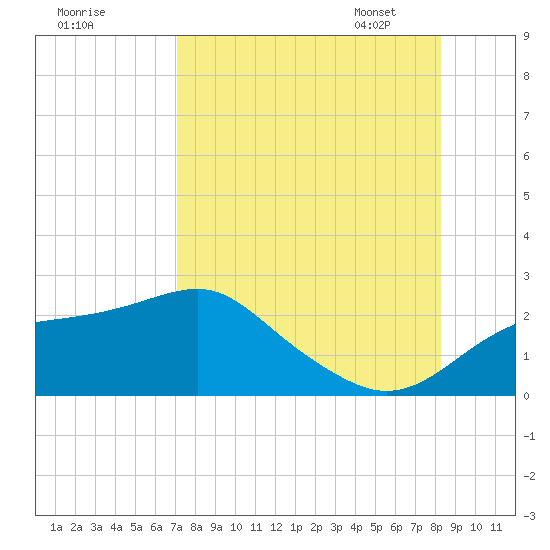 Rattlesnake Cove tide chart for Sunday, August 17, 2025