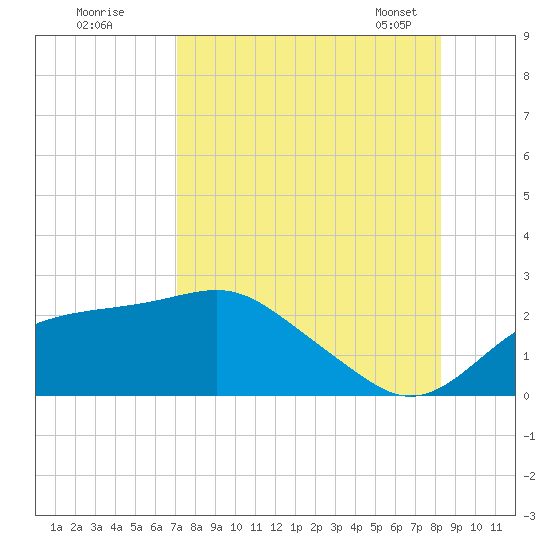 Rattlesnake Cove tide chart for Monday, August 18, 2025