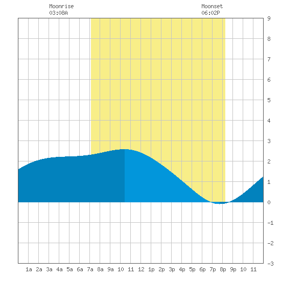 Rattlesnake Cove tide chart for Tuesday, August 19, 2025