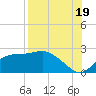 Rattlesnake Cove tide chart for Tuesday, August 19, 2025