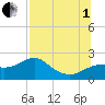 Rattlesnake Cove tide chart for Friday, August 1, 2025