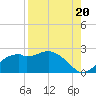 Rattlesnake Cove tide chart for Wednesday, August 20, 2025