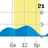 Rattlesnake Cove tide chart for Thursday, August 21, 2025