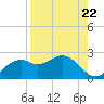 Rattlesnake Cove tide chart for Friday, August 22, 2025
