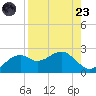 Rattlesnake Cove tide chart for Saturday, August 23, 2025