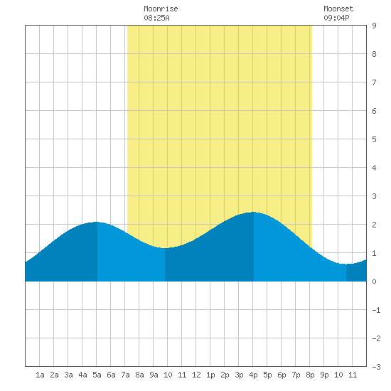 Rattlesnake Cove tide chart for Sunday, August 24, 2025