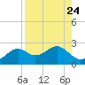 Rattlesnake Cove tide chart for Sunday, August 24, 2025