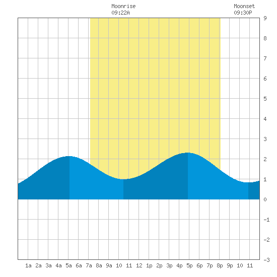 Rattlesnake Cove tide chart for Monday, August 25, 2025