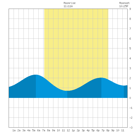 Rattlesnake Cove tide chart for Wednesday, August 27, 2025