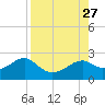 Rattlesnake Cove tide chart for Wednesday, August 27, 2025