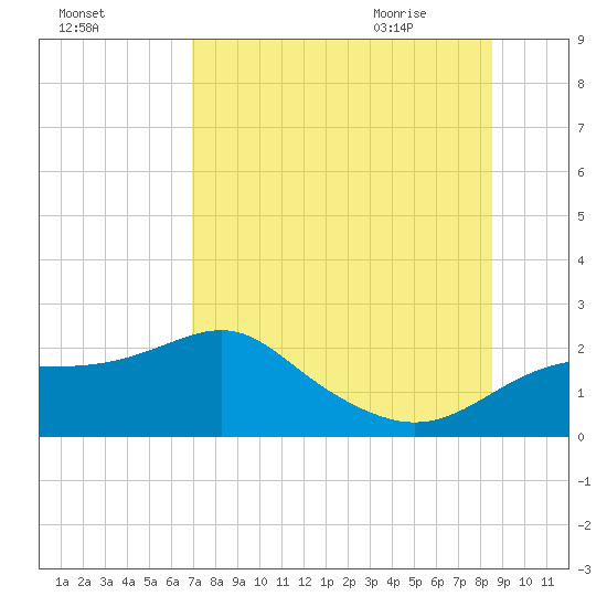 Rattlesnake Cove tide chart for Saturday, August 2, 2025