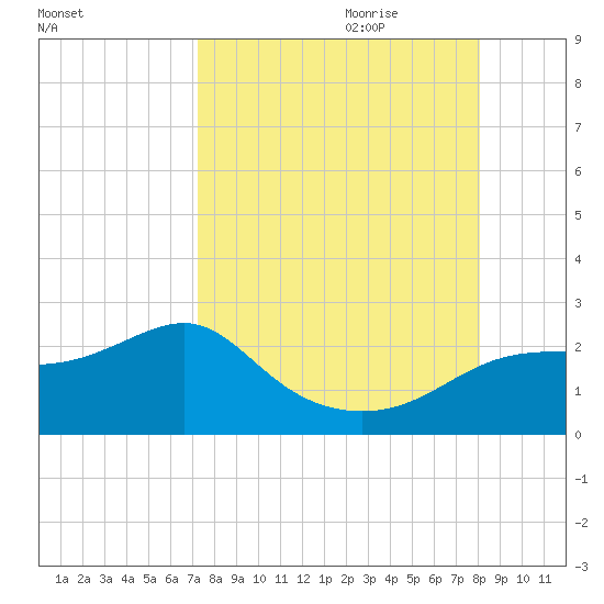 Rattlesnake Cove tide chart for Saturday, August 30, 2025