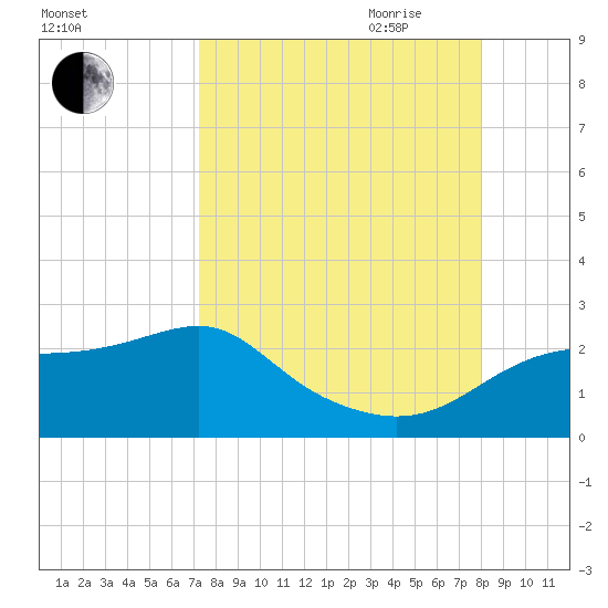 Rattlesnake Cove tide chart for Sunday, August 31, 2025