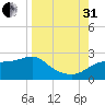 Rattlesnake Cove tide chart for Sunday, August 31, 2025