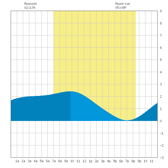 Rattlesnake Cove tide chart for Monday, August 4, 2025