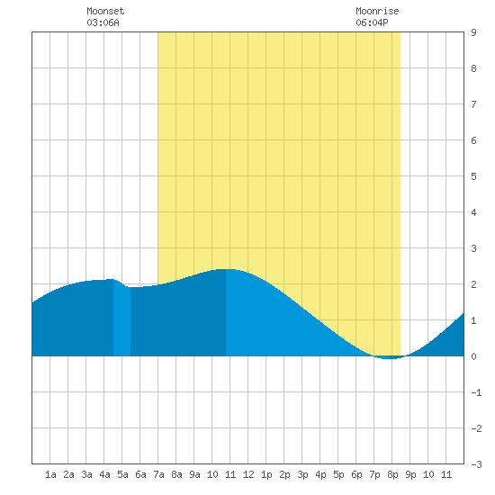 Rattlesnake Cove tide chart for Tuesday, August 5, 2025