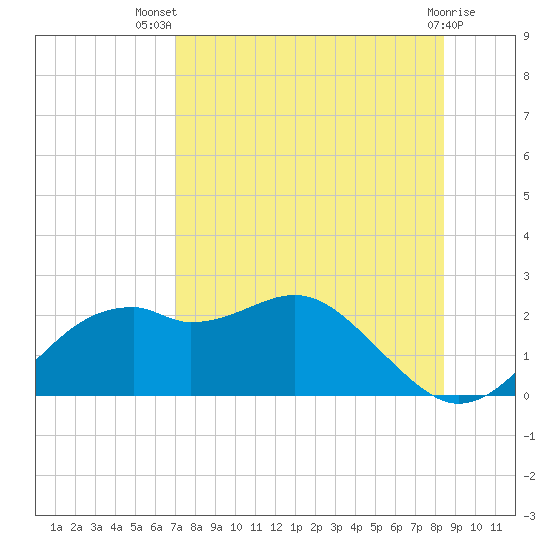 Rattlesnake Cove tide chart for Thursday, August 7, 2025