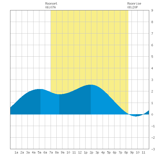 Rattlesnake Cove tide chart for Friday, August 8, 2025