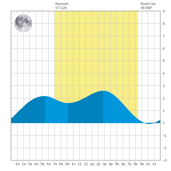 Rattlesnake Cove tide chart for Saturday, August 9, 2025