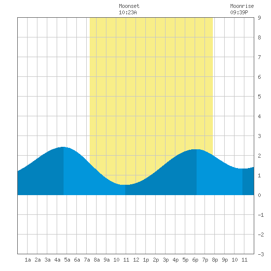 Rattlesnake Cove tide chart for Wednesday, September 10, 2025