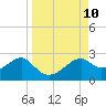 Rattlesnake Cove tide chart for Wednesday, September 10, 2025