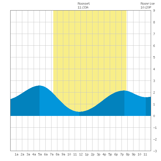 Rattlesnake Cove tide chart for Thursday, September 11, 2025