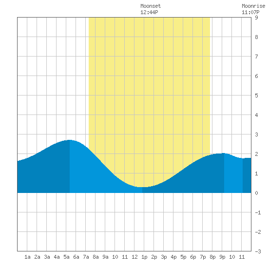 Rattlesnake Cove tide chart for Friday, September 12, 2025