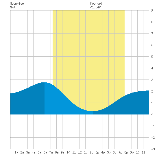 Rattlesnake Cove tide chart for Saturday, September 13, 2025