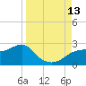 Rattlesnake Cove tide chart for Saturday, September 13, 2025