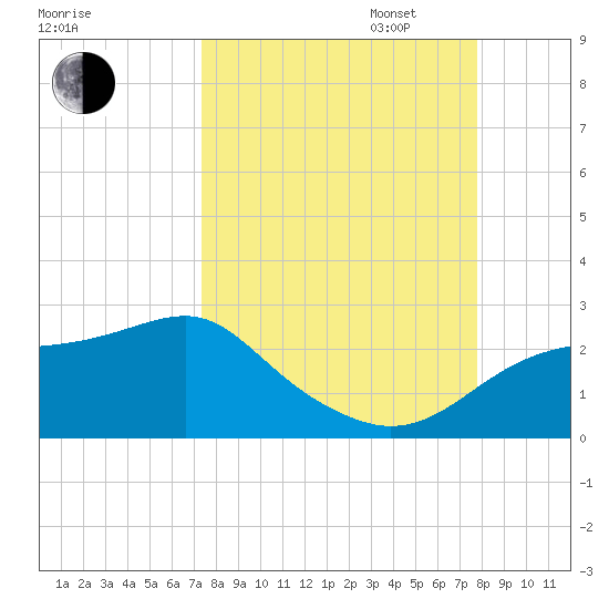 Rattlesnake Cove tide chart for Sunday, September 14, 2025