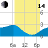 Rattlesnake Cove tide chart for Sunday, September 14, 2025