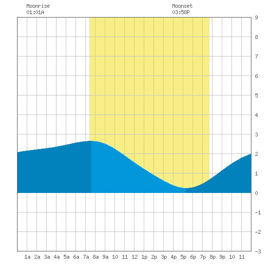 Rattlesnake Cove tide chart for Monday, September 15, 2025