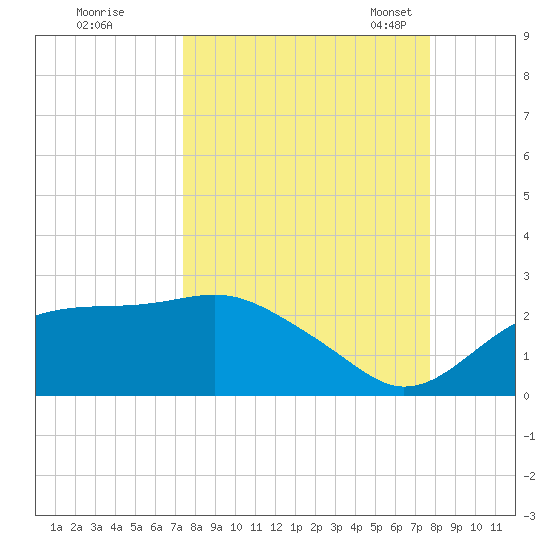 Rattlesnake Cove tide chart for Tuesday, September 16, 2025