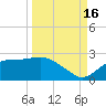 Rattlesnake Cove tide chart for Tuesday, September 16, 2025
