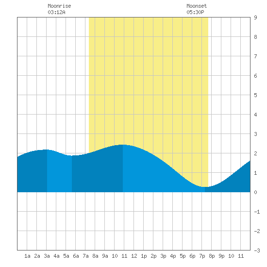 Rattlesnake Cove tide chart for Wednesday, September 17, 2025