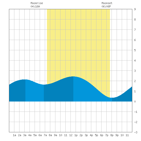 Rattlesnake Cove tide chart for Thursday, September 18, 2025