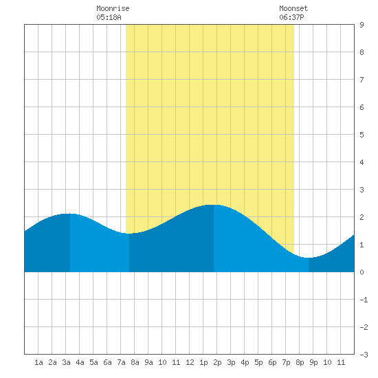 Rattlesnake Cove tide chart for Friday, September 19, 2025