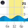 Rattlesnake Cove tide chart for Sunday, September 21, 2025