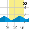 Rattlesnake Cove tide chart for Monday, September 22, 2025