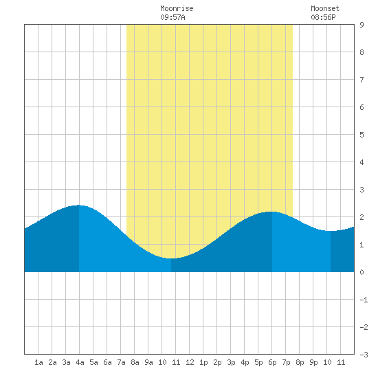 Rattlesnake Cove tide chart for Wednesday, September 24, 2025