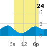 Rattlesnake Cove tide chart for Wednesday, September 24, 2025