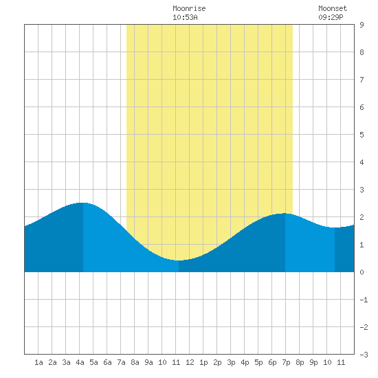 Rattlesnake Cove tide chart for Thursday, September 25, 2025