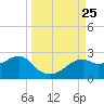 Rattlesnake Cove tide chart for Thursday, September 25, 2025