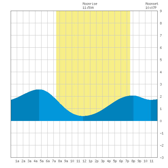 Rattlesnake Cove tide chart for Friday, September 26, 2025