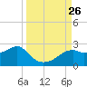 Rattlesnake Cove tide chart for Friday, September 26, 2025